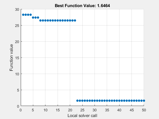 Figure MultiStart contains an axes object. The axes object with title Best Function Value: 1.6464, xlabel Local solver call, ylabel Function value contains an object of type scatter.