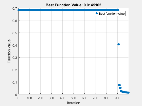 Figure Optimization Plot Function contains an axes object. The axes object with title Best Function Value: 0.0145162, xlabel Iteration, ylabel Function value contains an object of type scatter. This object represents Best function value.