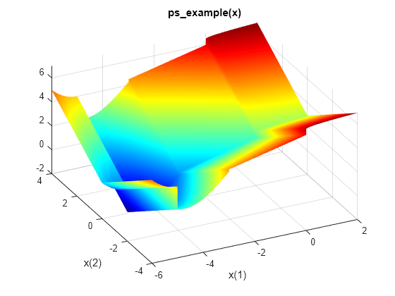 Figure contains an axes object. The axes object with title ps_example(x), xlabel x(1), ylabel x(2) contains an object of type functionsurface.