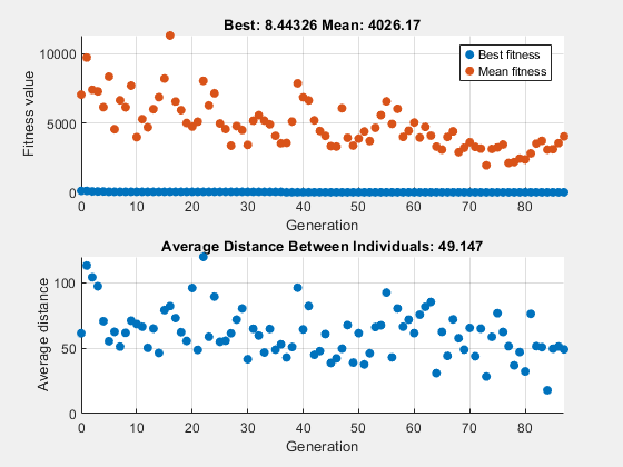 Figure Genetic Algorithm contains 2 axes objects. Axes object 1 with title Best: 8.44326 Mean: 4026.17, xlabel Generation, ylabel Fitness value contains 2 objects of type scatter. These objects represent Best fitness, Mean fitness. Axes object 2 with title Average Distance Between Individuals: 49.147, xlabel Generation, ylabel Average distance contains an object of type scatter.