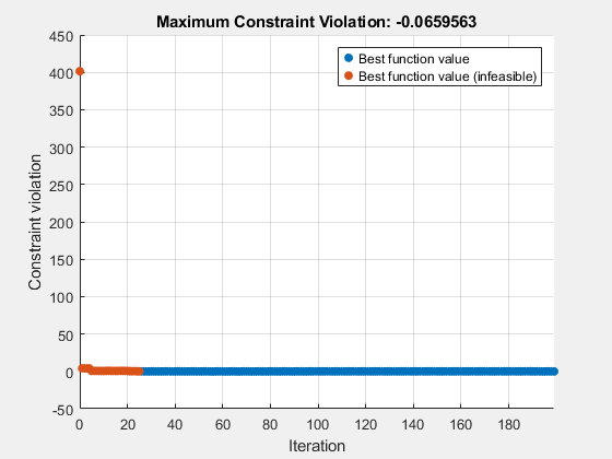 Figure Optimization Plot Function contains an axes object. The axes object with title Maximum Constraint Violation: -0.0659563, xlabel Iteration, ylabel Constraint violation contains 2 objects of type scatter. These objects represent Best function value, Best function value (infeasible).