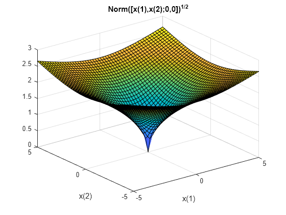 Figure contains an axes object. The axes object with title Norm([x( 1 ),x( 2 ); 0 , 0 ]) toThePowerOf 1 / 2 baseline, xlabel x(1), ylabel x(2) contains an object of type surface.