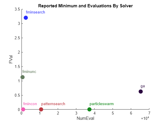 Figure contains an axes object. The axes object with title Reported Minimum and Evaluations By Solver, xlabel NumEval, ylabel FVal contains 12 objects of type line, text. One or more of the lines displays its values using only markers