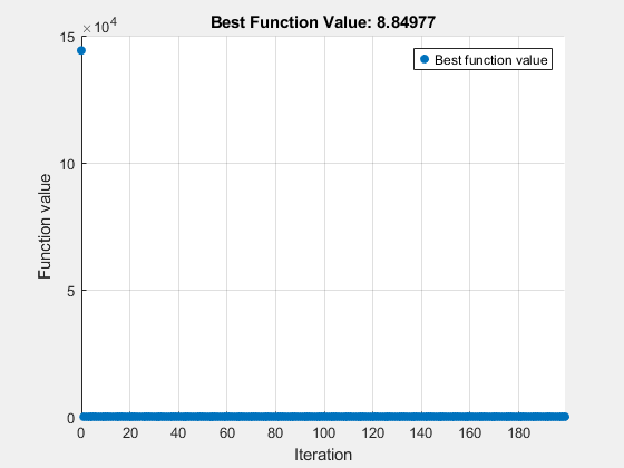 Figure Optimization Plot Function contains an axes object. The axes object with title Best Function Value: 8.84977, xlabel Iteration, ylabel Function value contains an object of type scatter. This object represents Best function value.