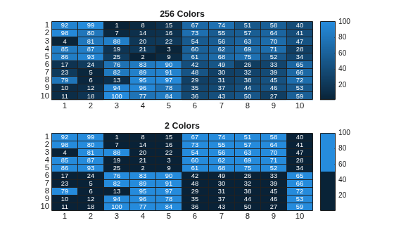 Figure contains objects of type heatmap. The chart of type heatmap has title 256 Colors. The chart of type heatmap has title 2 Colors.