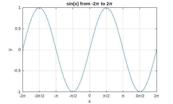 Figure contains an axes object. The axes object with title sin(x) from - 2 pi to 2 pi, xlabel x, ylabel y contains an object of type functionline.