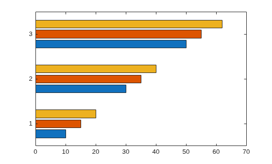 Figure contains an axes object. The axes object contains 3 objects of type bar.