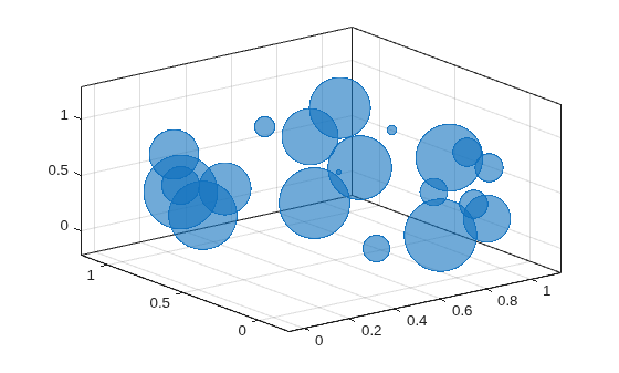 Figure contains an axes object. The axes object contains an object of type bubblechart.