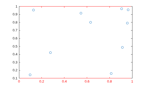 Figure contains an axes object. The axes object contains an object of type scatter.