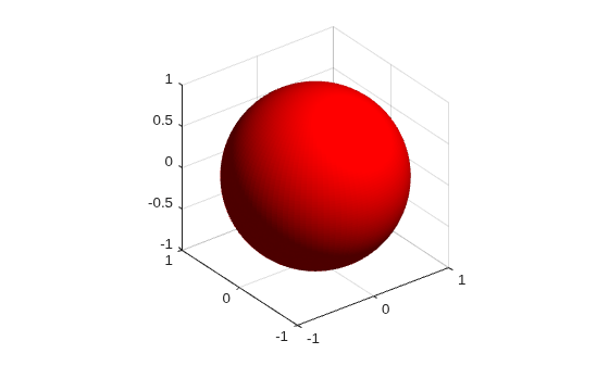 Figure contains an axes object. The axes object contains an object of type surface.