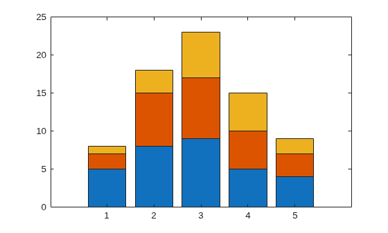 Figure contains an axes object. The axes object contains 3 objects of type bar.