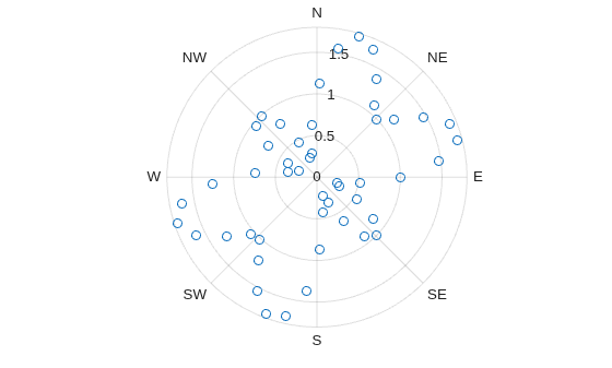 Figure contains an axes object with type polaraxes. The polaraxes contains a line object which displays its values using only markers.