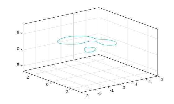 Figure contains an axes object. The axes object contains an object of type contour.