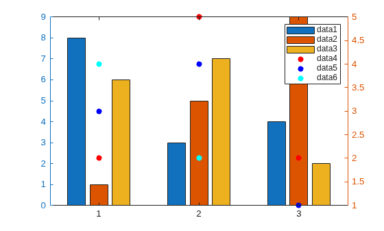 Figure contains an axes object. The axes object contains 6 objects of type bar, scatter.