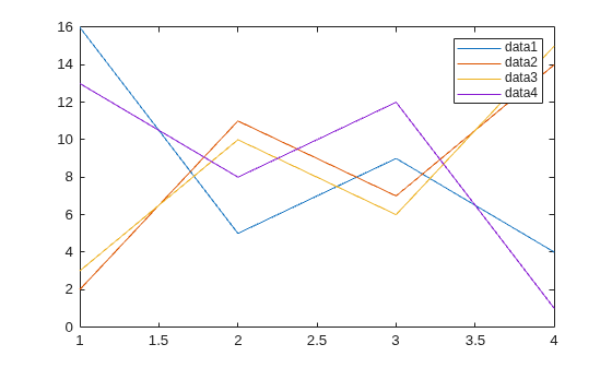 Figure contains an axes object. The axes object contains 4 objects of type line.