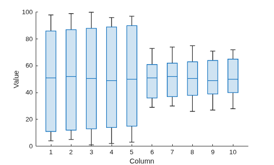 Figure contains an axes object. The axes object with xlabel Column, ylabel Value contains an object of type boxchart.
