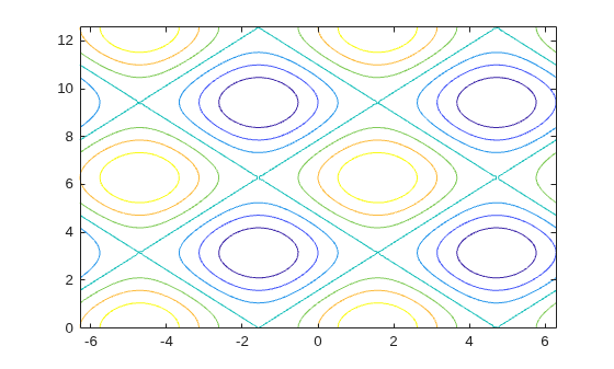 Figure contains an axes object. The axes object contains an object of type contour.