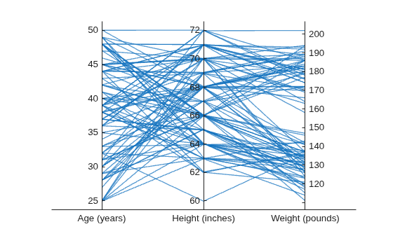 Figure contains an object of type parallelplot.