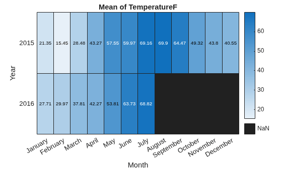 Figure contains an object of type heatmap. The chart of type heatmap has title Mean of TemperatureF.