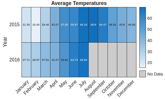 Figure contains an object of type heatmap. The chart of type heatmap has title Average Temperatures.