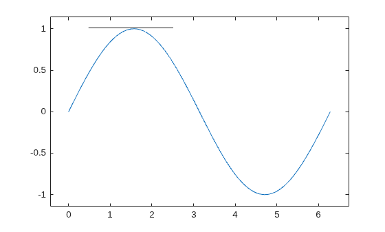 Figure contains an axes object. The axes object contains an object of type line.
