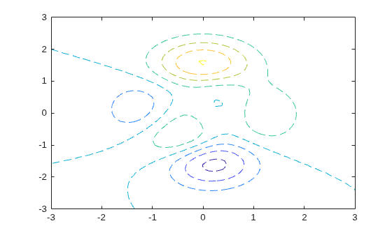 Figure contains an axes object. The axes object contains an object of type contour.