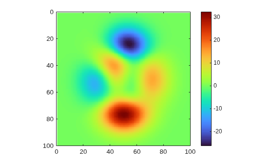 Figure contains an axes object. The axes object contains an object of type image.