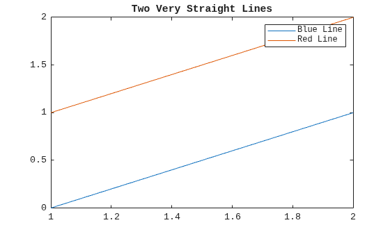 Figure contains an axes object. The axes object with title Two Very Straight Lines contains 2 objects of type line. These objects represent Blue Line, Red Line.