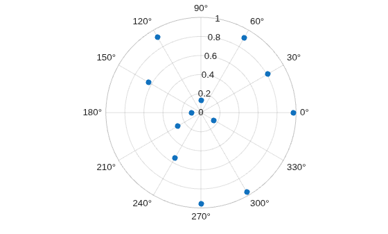Figure contains an axes object with type polaraxes. The polaraxes object contains an object of type scatter.