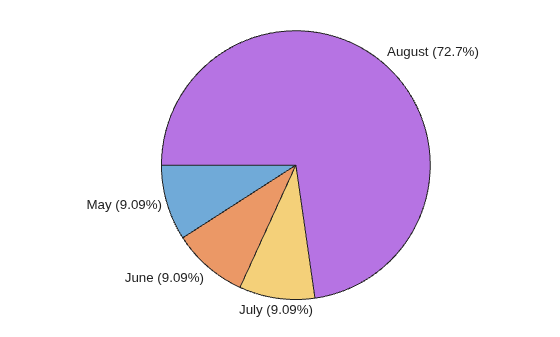 Figure contains an object of type piechart.
