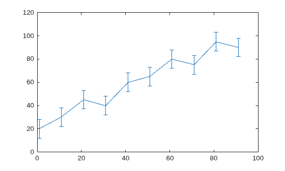 Figure contains an axes object. The axes object contains an object of type errorbar.