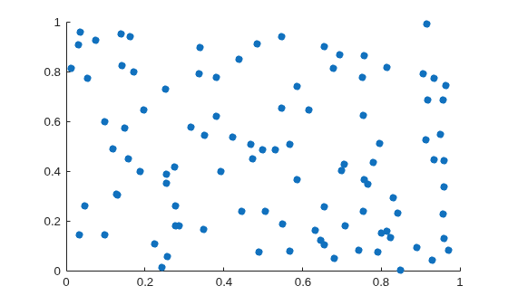 Figure contains an axes object. The axes object contains an object of type scatter.