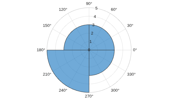 Figure contains an axes object with type polaraxes. The polaraxes object contains an object of type histogram.