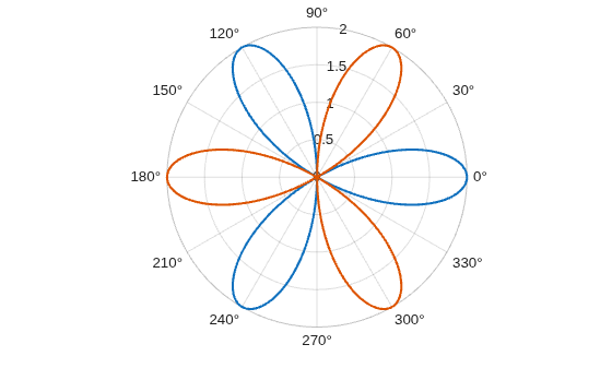 Figure contains an axes object with type polaraxes. The polaraxes object contains 2 objects of type line.