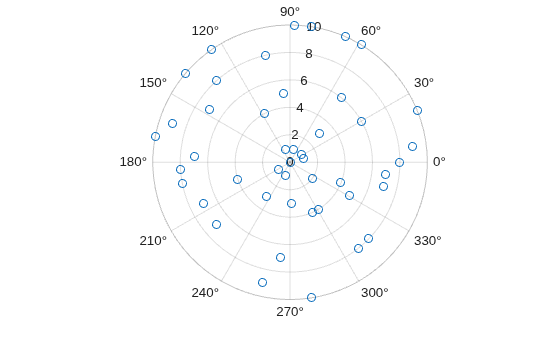 Figure contains an axes object with type polaraxes. The polaraxes object contains an object of type scatter.
