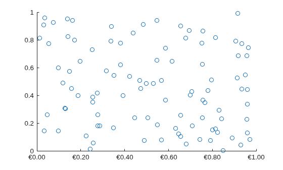 Figure contains an axes object. The axes object contains an object of type scatter.