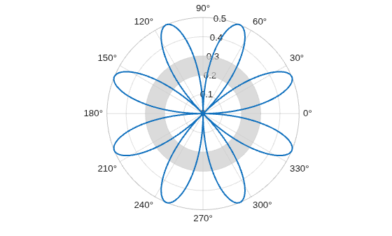 Figure contains an axes object with type polaraxes. The polaraxes object contains 2 objects of type line, polarregion.