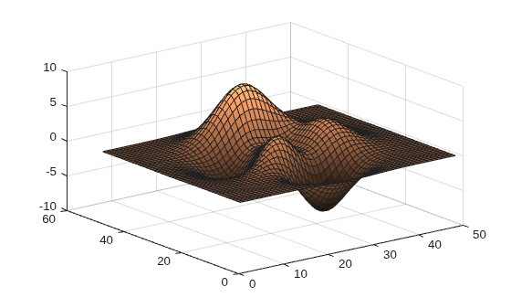 Figure contains an axes object. The axes object contains an object of type surface.