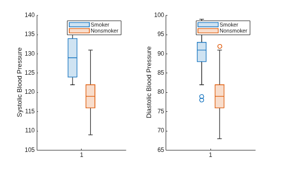 Figure contains 2 axes objects. Axes object 1 with ylabel Systolic Blood Pressure contains 2 objects of type boxchart. These objects represent Smoker, Nonsmoker. Axes object 2 with ylabel Diastolic Blood Pressure contains 2 objects of type boxchart. These objects represent Smoker, Nonsmoker.