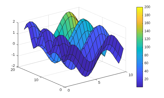 Figure contains an axes object. The axes object contains an object of type surface.