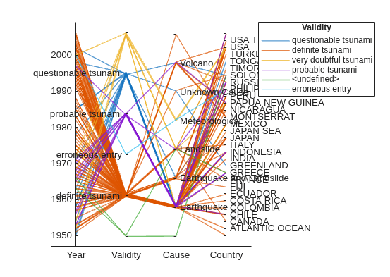 Figure contains an object of type parallelplot.