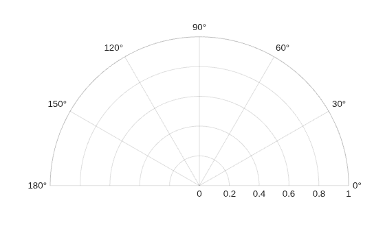 Figure contains an axes object with type polaraxes. The polaraxes object is empty.