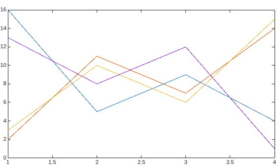 Figure contains an axes object. The axes object contains 4 objects of type line.
