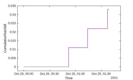 Figure contains an axes object. The axes object with xlabel Time, ylabel CumulativeRainfall contains an object of type stair.