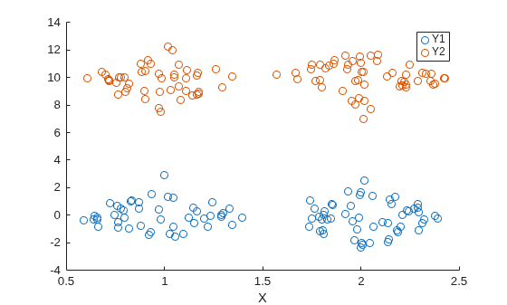 Figure contains an axes object. The axes object with xlabel X contains 2 objects of type scatter.
