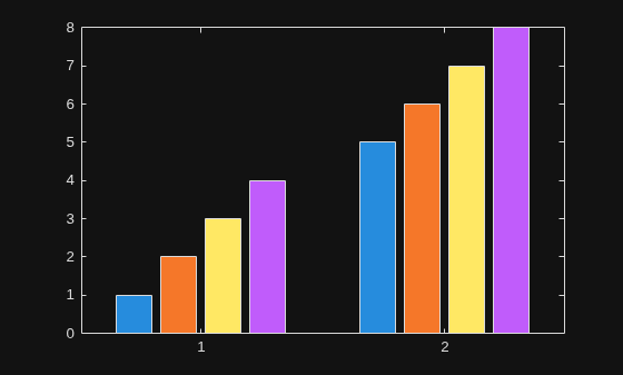 Figure contains an axes object. The axes object contains 4 objects of type bar.