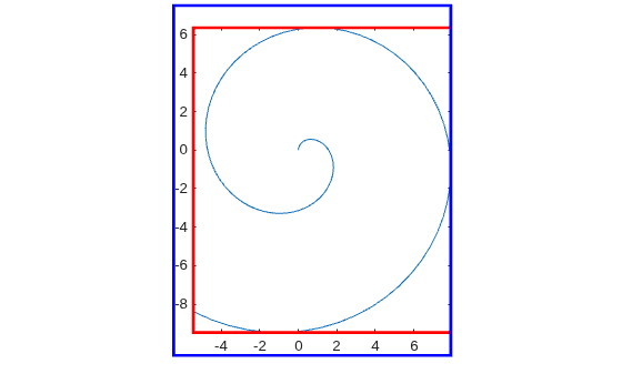 Figure contains an axes object. The axes object contains an object of type line.
