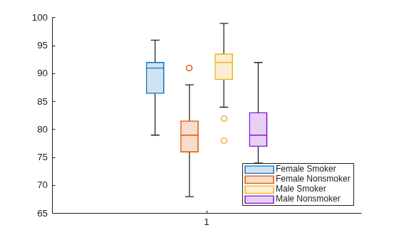 Figure contains an axes object. The axes object contains 4 objects of type boxchart. These objects represent Female Smoker, Female Nonsmoker, Male Smoker, Male Nonsmoker.