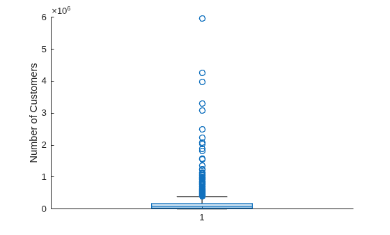Figure contains an axes object. The axes object with ylabel Number of Customers contains an object of type boxchart.