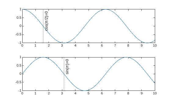Figure contains 2 axes objects. Axes object 1 contains 2 objects of type line, constantline. Axes object 2 contains 2 objects of type line, constantline.